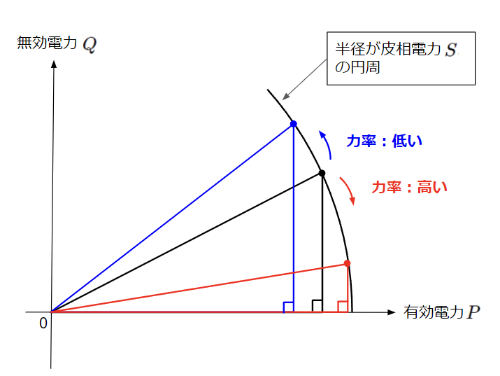 力率改善が必要な理由とは？進相コンデンサによる力率改善と気を付ける